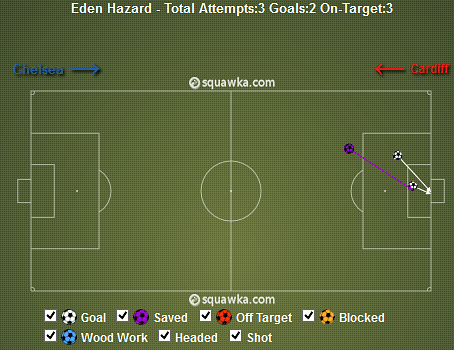 Eden Hazard Shots v Cardiff